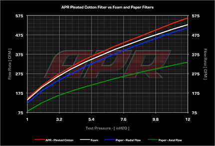 Intake Filter Flow Bench Analysis