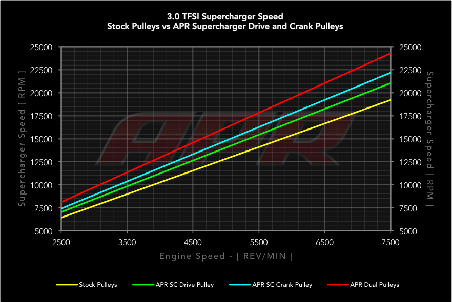 Supercharger Speed