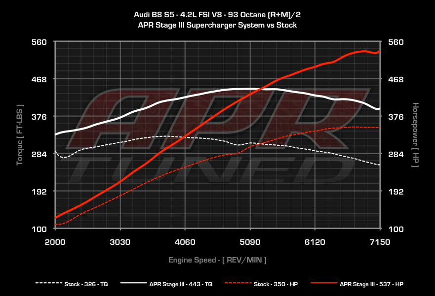 Audi Horsepower Chart