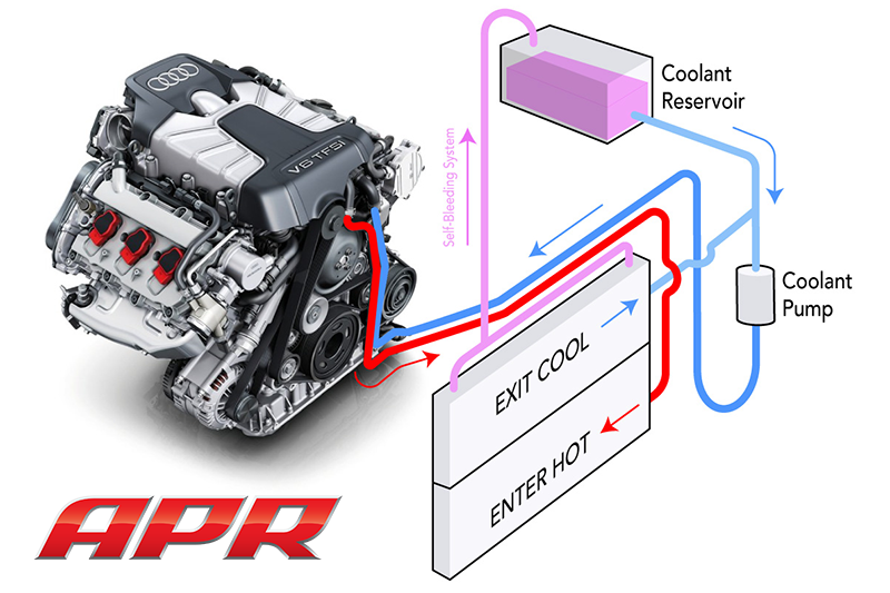 APR Coolant Performance System (CPS) For APR 4.0 TFSI